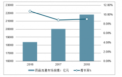 2019年上半年中國(guó)醫(yī)藥流通改革情況、市場(chǎng)規(guī)模、行業(yè)經(jīng)營(yíng)情況及2019年行業(yè)發(fā)展新機(jī)遇分析[圖]