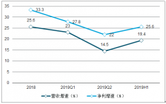 2019年上半年白酒行業(yè)發(fā)展趨勢(shì)：上市公司營(yíng)收對(duì)比、現(xiàn)金流投入、銷售率對(duì)比及經(jīng)銷商數(shù)量對(duì)比分析[圖]