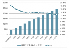 2018-2019年中國(guó)醫(yī)藥行業(yè)發(fā)展概況、市場(chǎng)行情及2019年醫(yī)藥工業(yè)發(fā)展趨勢(shì)分析[圖]