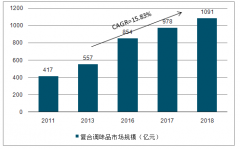 2018年中國(guó)復(fù)合調(diào)味料行業(yè)市場(chǎng)規(guī)?，F(xiàn)狀分析，預(yù)計(jì)未來(lái)五年將實(shí)現(xiàn)翻倍增長(zhǎng)[圖]