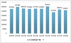 2018年日本助聽(tīng)器供需現(xiàn)狀及進(jìn)出口分析[圖]