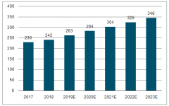 2018年中國動物疫苗市場達242億元，市場需求仍將保持8%以上的復合增長[圖]