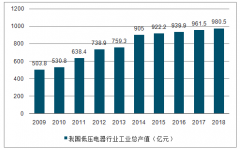 2018年中國低壓電器行業(yè)工業(yè)總產值達980.5億元，未來千億總產值靜啟[圖]