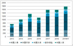 2019年上半年中國保險行業(yè)發(fā)展格局分析及2019年壽險、產險發(fā)展趨勢分析[圖]