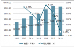 2018年中國汽車變速箱行業(yè)銷售收入預計為2184億元，自動變速箱滲透率將持續(xù)提升[圖]