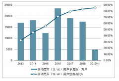 2019年上半年中國通信用戶數據、通信行業(yè)經營業(yè)績及行業(yè)未來發(fā)展趨勢分析[圖]