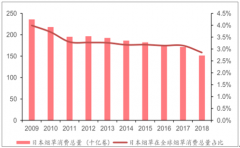 2018年日本煙草市場發(fā)展現(xiàn)狀分析：偏好加熱不燃燒，IQOS獨占鰲頭[圖]