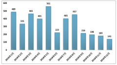 2018年中國PPP項目數(shù)及投資額分階段、行業(yè)、地區(qū)分布現(xiàn)狀及落地率、開工率情況[圖]