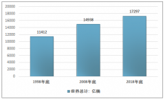 2018年全球石油資源情況分析：石油探明儲量、石油產(chǎn)量、石油消費量[圖]