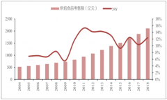 2018年中國酵母行業(yè)發(fā)展需求分析及海外酵母發(fā)展需求、發(fā)展格局趨勢分析[圖]