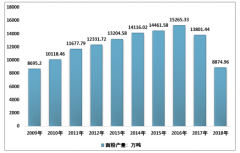 2018年中國面粉分類、產(chǎn)量及市場競爭格局分析[圖]