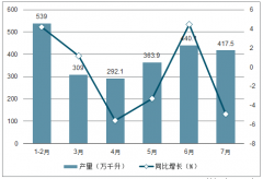 2019年1-7月中國啤酒產(chǎn)量、進(jìn)出口情況及價格走勢分析[圖]