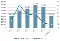 2019年上半年中國葡萄酒產(chǎn)量、進(jìn)口量及價格走勢分析[圖]