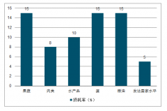 2019年中國生鮮超市格局、社區(qū)生鮮發(fā)展現(xiàn)狀分析及中國生鮮行業(yè)發(fā)展前景分析[圖]