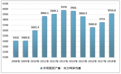 2018年世界煤炭?jī)?chǔ)量、產(chǎn)量、消費(fèi)量及價(jià)格現(xiàn)狀分析 亞太地區(qū)煤炭消費(fèi)量占全球的72.84%[圖]