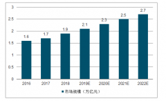 中國(guó)辦公用品發(fā)展格局分析及發(fā)展趨勢(shì)分析：預(yù)計(jì)2022年有望達(dá)2.7萬(wàn)億元[圖]