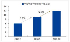 2018-2023年全球及中國(guó)啤酒行業(yè)市場(chǎng)規(guī)模及市場(chǎng)份額分析[圖]