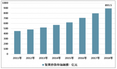 2018年中國(guó)堅(jiān)果市場(chǎng)規(guī)模增長(zhǎng)12%，格局分散，行業(yè)競(jìng)爭(zhēng)激烈[圖]