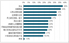 2019年中國(guó)網(wǎng)絡(luò)信息安全監(jiān)管力度發(fā)展、驅(qū)動(dòng)因素、網(wǎng)絡(luò)信息安全發(fā)展格局及發(fā)展前景分析[圖]