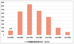 2020年中國(guó)5G通信設(shè)備投資規(guī)模及未來(lái)發(fā)展趨勢(shì)分析[圖]