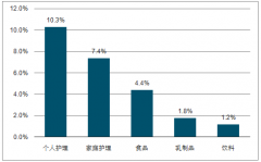 2018年中國快消品行業(yè)市場規(guī)模達12萬億，快消品領(lǐng)域?qū)⒊蔀殡娚虪帄Z的戰(zhàn)場[圖]