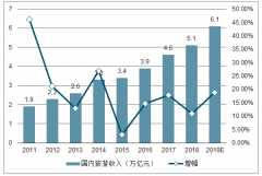 2019年中國酒店行業(yè)市場現(xiàn)狀分析及2019年中國酒店行業(yè)發(fā)展趨勢預(yù)測[圖]