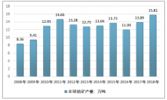 2018年全球鈷礦資源情況分析：鈷礦資源儲量、產(chǎn)量、消費結(jié)構(gòu) [圖]