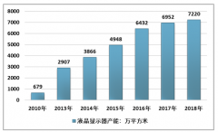 2019年上半年中國液晶顯示器產(chǎn)業(yè)現(xiàn)狀及未來前景分析[圖]