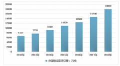 2018年中國冷鏈物流需求、供給及市場規(guī)模分析[圖]