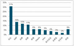 2018年ERP行業(yè)市場規(guī)模現(xiàn)狀分析，ERP向云端轉(zhuǎn)型趨勢明顯[圖]
