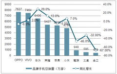 2019年上半年全球智能手機銷量增速減緩，未來5G手機銷量將快速增長[圖]