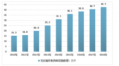 2018年社區(qū)服務(wù)機構(gòu)數(shù)量、覆蓋率及發(fā)展前景分析[圖]