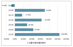 2019年上半年中國(guó)光電子器件成本構(gòu)成、經(jīng)營(yíng)業(yè)績(jī)、發(fā)展規(guī)模及行業(yè)重組對(duì)2019年光器行業(yè)發(fā)展的影響分析[圖]