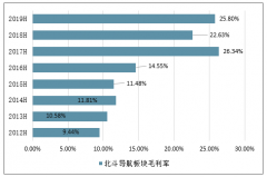 2019年上半年中國(guó)北斗導(dǎo)航營(yíng)業(yè)收入、凈利潤(rùn)、毛利率、期間費(fèi)用率及產(chǎn)業(yè)發(fā)展面臨的機(jī)遇與挑戰(zhàn)分析[圖]