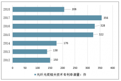 2018年我國(guó)光纖光纜相關(guān)技術(shù)專利、2019年上半年光纖光纜經(jīng)營(yíng)情況、高速發(fā)展因素及行業(yè)發(fā)展前景分析[圖]