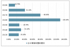 2019年上半年中國(guó)云計(jì)算行業(yè)經(jīng)營(yíng)情況、云服務(wù)行業(yè)發(fā)展短板、行業(yè)發(fā)展優(yōu)勢(shì)分析及未來市場(chǎng)發(fā)展規(guī)模預(yù)測(cè)[圖]