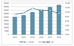 2018年中國(guó)餐飲行業(yè)市場(chǎng)經(jīng)濟(jì)運(yùn)行現(xiàn)狀分析，大眾餐飲崛起帶動(dòng)餐飲市場(chǎng)回暖[圖]