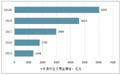 2019年上半年中國(guó)外賣行業(yè)用戶規(guī)模、賣用戶粘性及2019年行業(yè)交易金額與未來發(fā)展趨勢(shì)預(yù)測(cè)[圖]