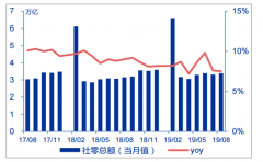 2019年8月中國消費(fèi)增速放緩，鄉(xiāng)村消費(fèi)增速持續(xù)高于城鎮(zhèn)[圖]