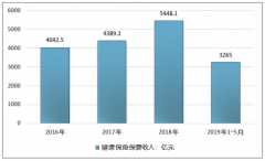 2019年中國癌癥病發(fā)人數(shù)日益增加，重疾險成健康險中最重要的險種[圖]