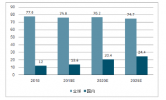 2018年TPMS行業(yè)概括及市場發(fā)展現(xiàn)狀分析，預(yù)計2025年中國市場空間可達(dá)24億元[圖]