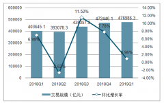 2019第一季度第三方支付行業(yè)市場規(guī)?，F(xiàn)狀及發(fā)展趨勢分析，第三方支付增值服務(wù)將不斷增多[圖]