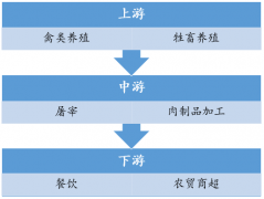 2018年肉制品產(chǎn)量增長3%，龍頭企業(yè)優(yōu)勢明顯[圖]