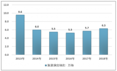 2018中國旅游演出行業(yè)中劇場演出規(guī)模上升較快[圖]