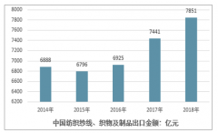 2018年中國紡織機(jī)械行業(yè)貿(mào)易金額穩(wěn)定增長，預(yù)計十三五”末，行業(yè)主營業(yè)務(wù)收入將超過1500億元[圖]