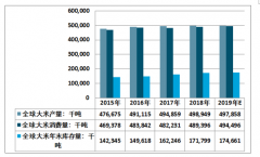 2018年全球主要品類谷物供需分析及2019年預(yù)測[圖]