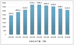 2018年中國鐵合金及硼鐵合金行業(yè)產(chǎn)量及發(fā)展現(xiàn)狀情況[圖]