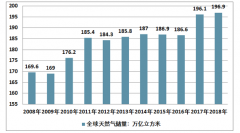 2018年世界天然氣儲(chǔ)量、產(chǎn)量及需求量分析[圖]