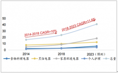 2018年中國小家電行業(yè)市場規(guī)模分析，預(yù)計未來五年將繼續(xù)保持高速增長[圖]