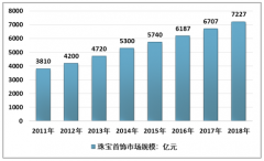 2018年中國珠寶首飾檢測行業(yè)市場規(guī)模達(dá)到7.97億元，預(yù)計到2020年行業(yè)規(guī)模將達(dá)到11.00億元左右[圖]